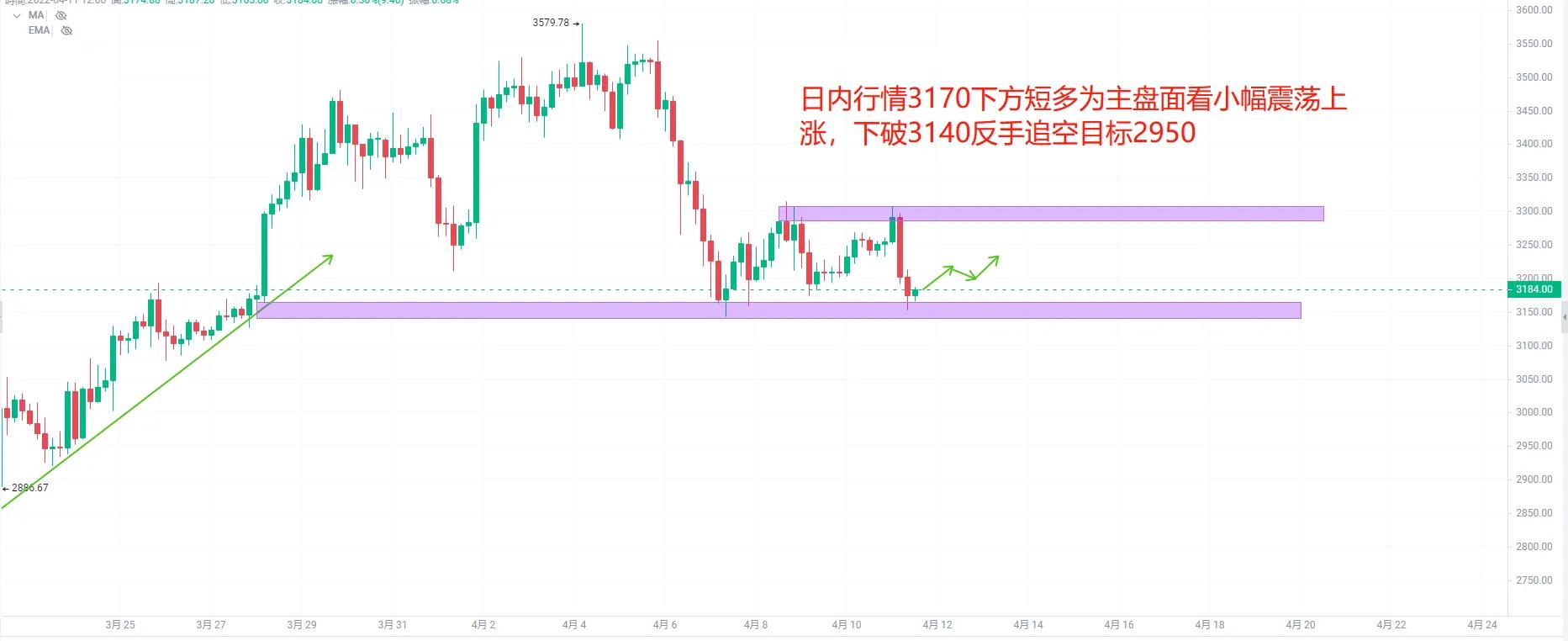 4.11以太坊ETH行情盘面分析