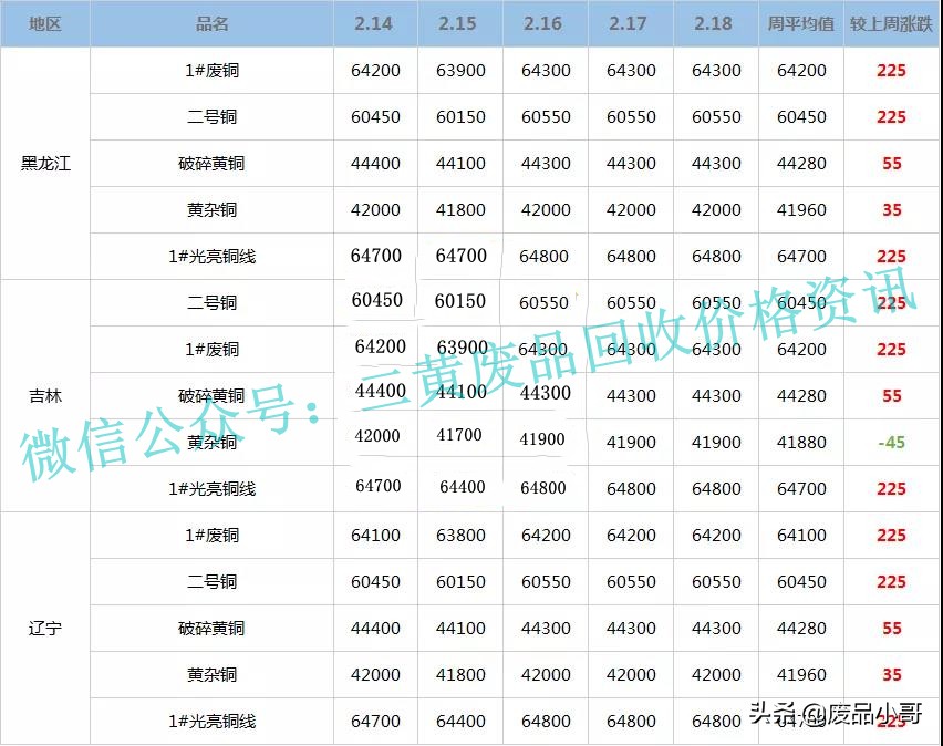 「废铜一周行情」2022年2月14日至2月18日废铜回收价格行情概述