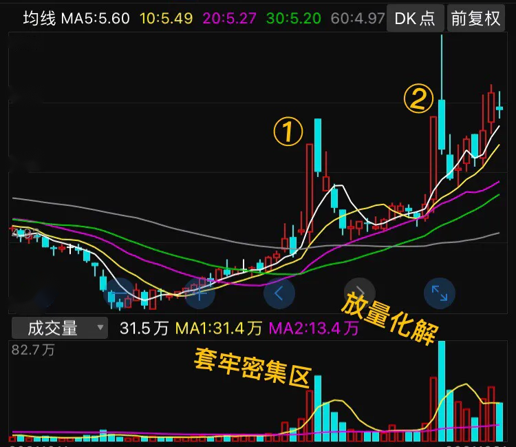 67元一路跌到7.58元，只剩零头了，终于在低位放量迎来二次探底