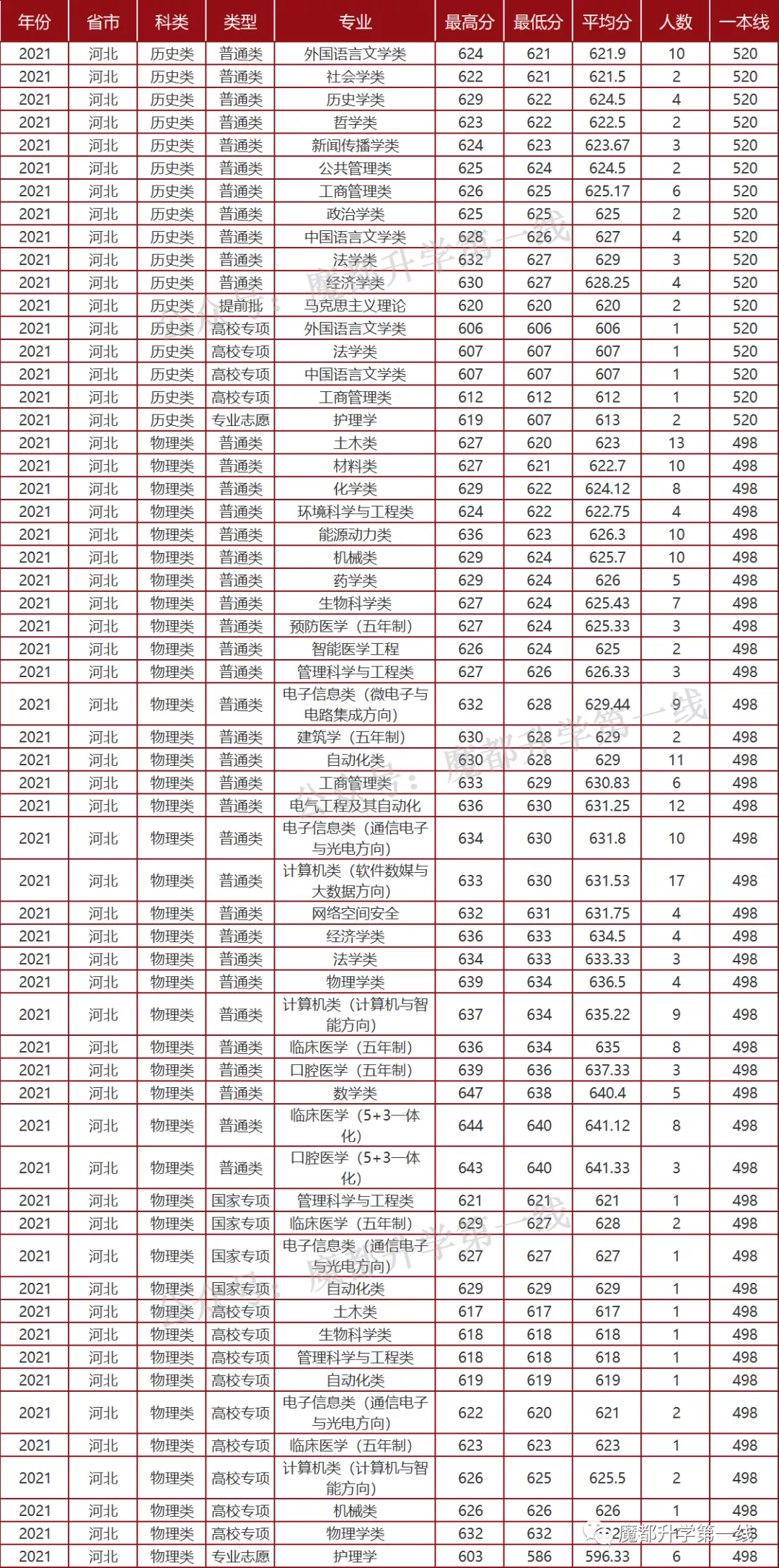 2021年山东大学招生专业、在各省招生计划及录取分数线汇总