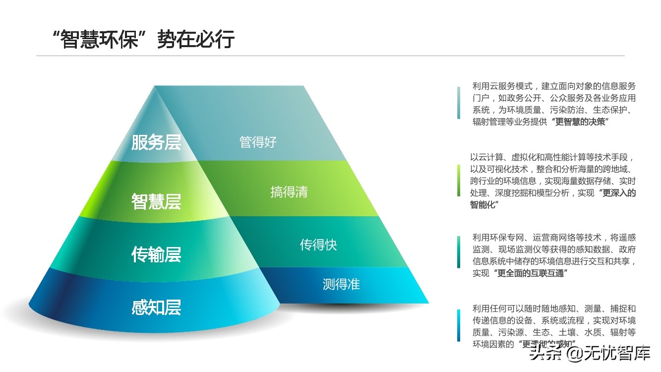 智慧环保平台建设方案（附PPT全文）