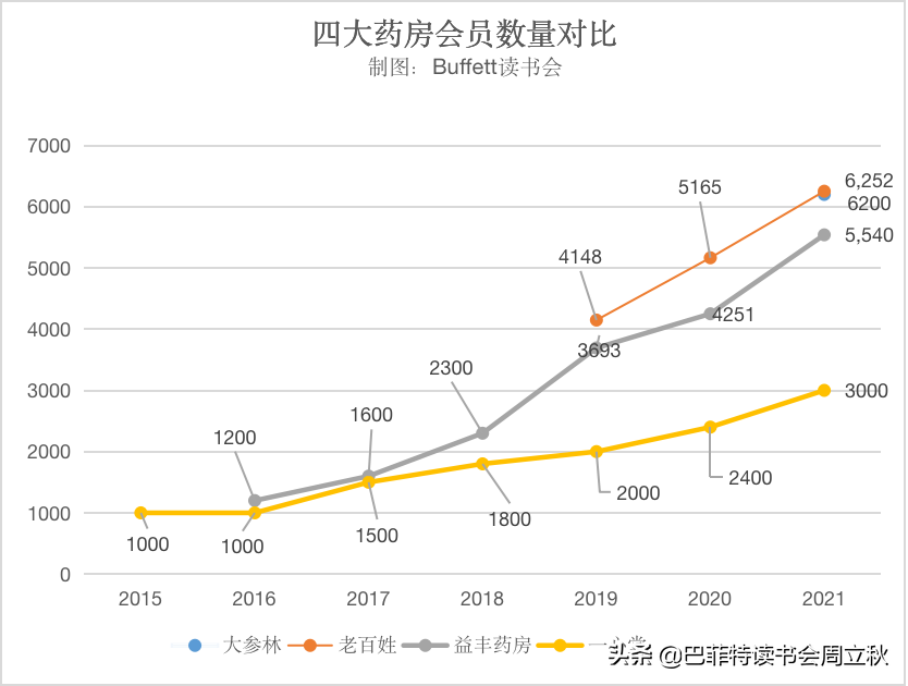 最值得期待的零售药店