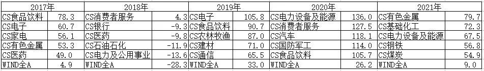 新能源金股大涨，下半年消费有望接棒？