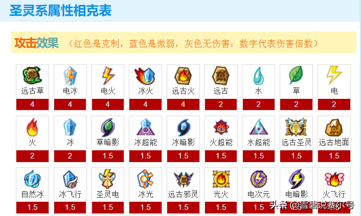 一张图读懂：赛尔号2022年费属性克制面！圣灵和虚空概率最大