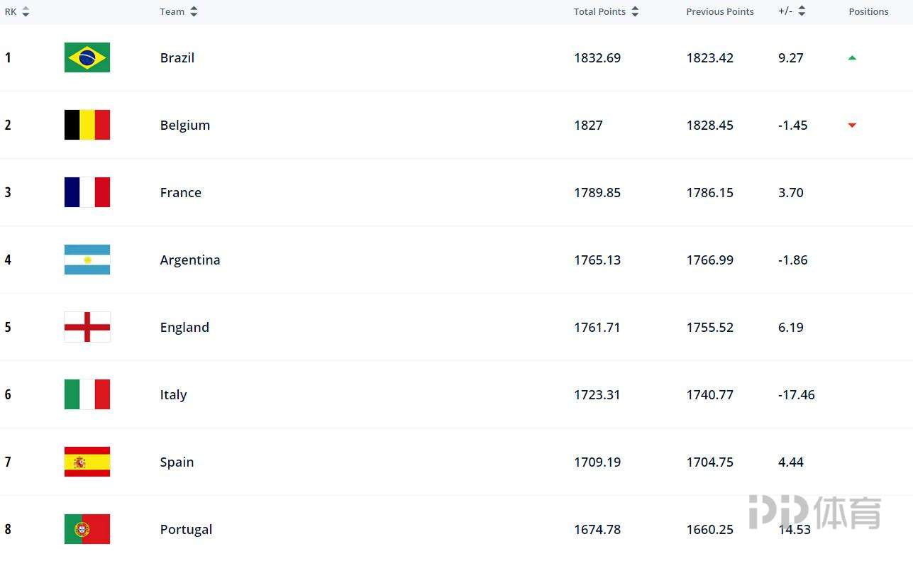 谁能提供下全球国家足球队的排名(FIFA最新世界排名：巴西升至世界第一 国足降至亚洲第10)