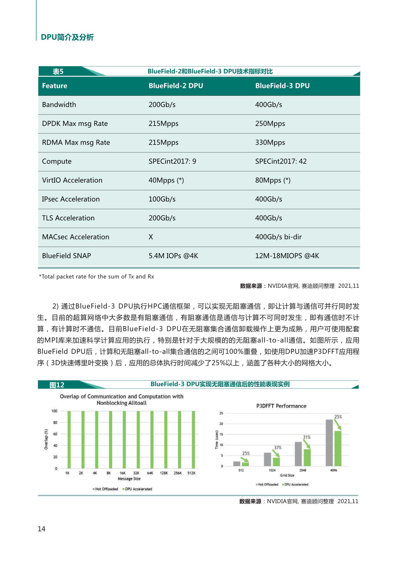 2021中国DPU行业发展白皮书（赛迪顾问）