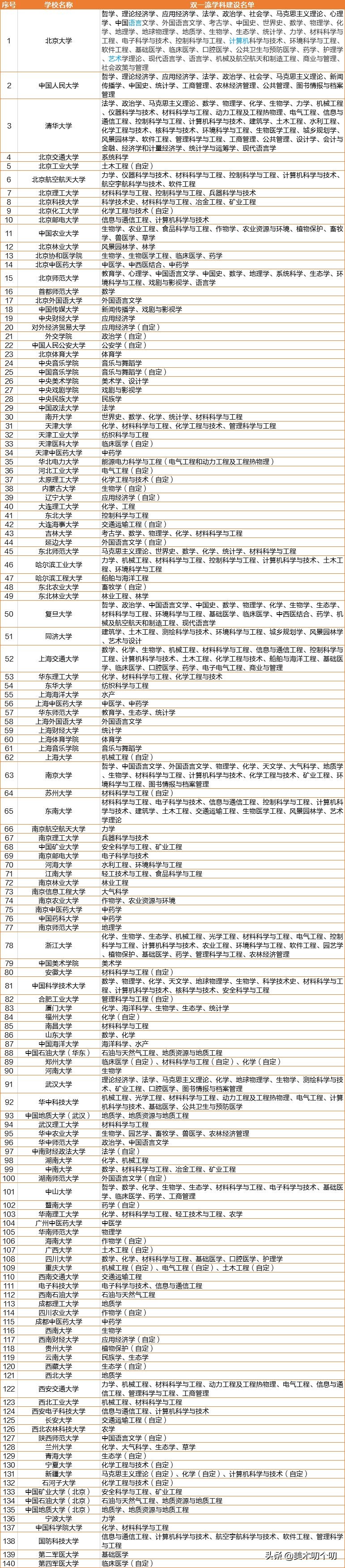 校尉美术资讯｜一文带你了解什么是双一流、C9、985、211、34所？