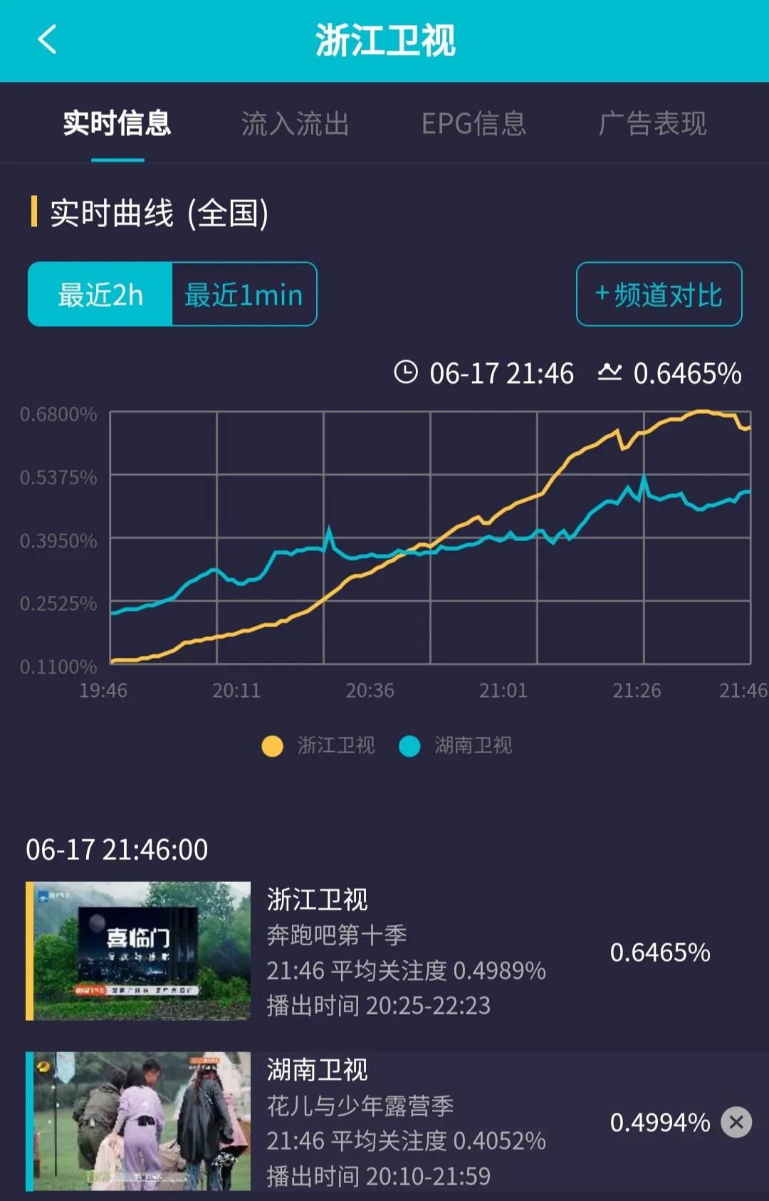 实时丨杨幂《花儿》首播镜头少上热搜；《奔跑吧》四网卫视第一
