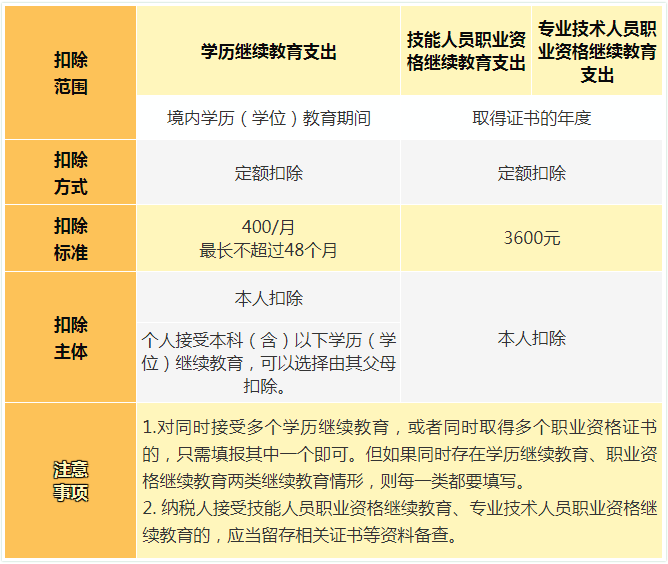 子女教育专项附加扣除的标准,子女教育专项附加扣除的标准100%还是50%