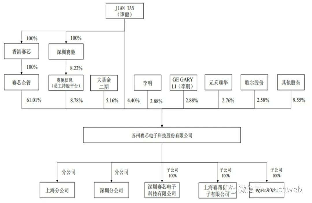 赛芯电子冲刺科创板：拟募资6.2亿 实控人谭健为美国籍