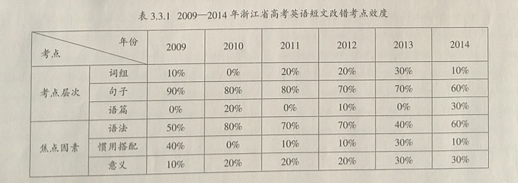高考英语短文改错试题的发展历程与命制探讨