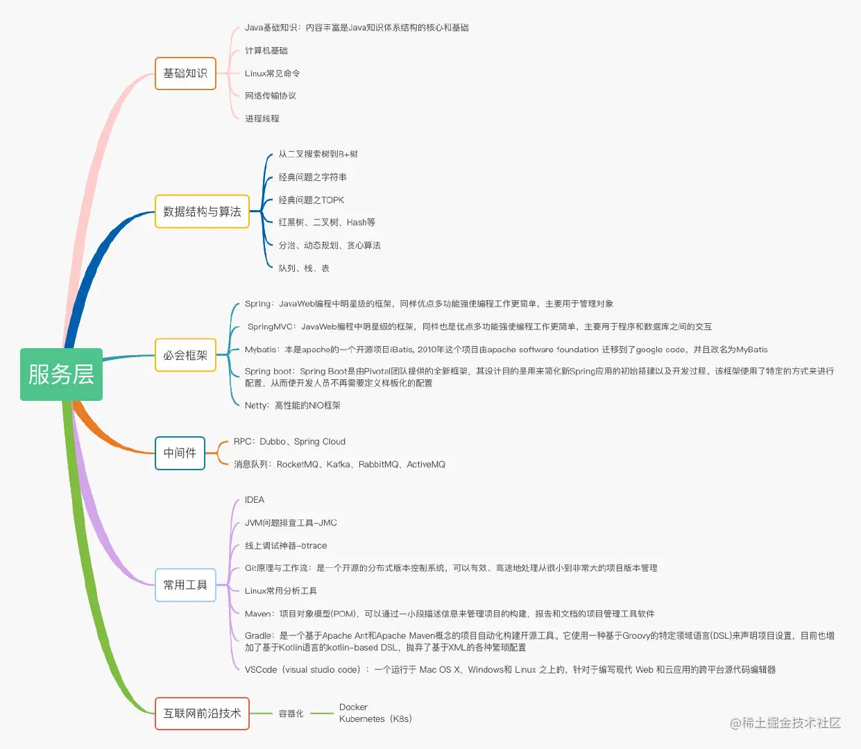 Java后端学习路线
