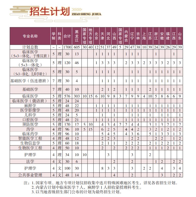高考生关注！哈尔滨医科大学2022年招生计划权威发布