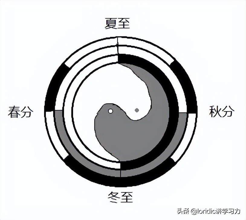 21张图搞清楚最准确正规的八卦图，最完整的先天八卦太极图