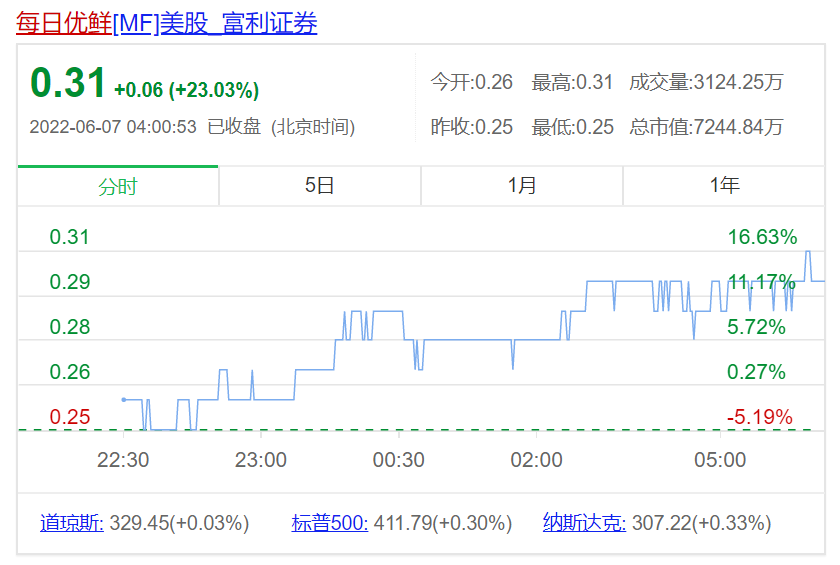 四年亏损近百亿   股价缩水近98%，每日优鲜面临退市风险