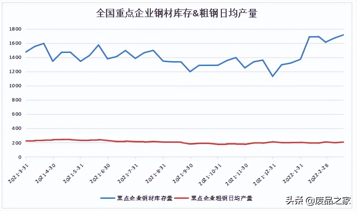 今日钢厂又涨80！节后归来4月钢价能否扶摇直上？