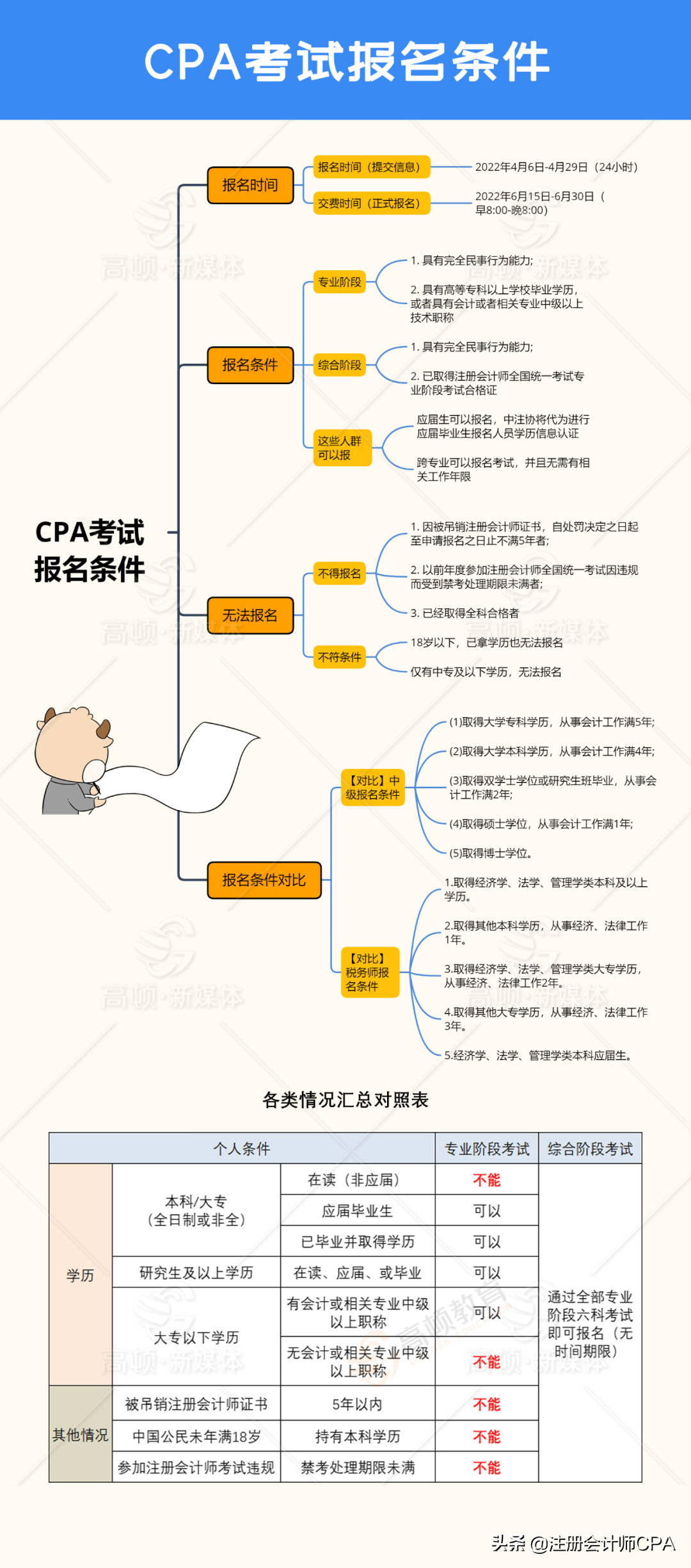 中级会计报考条件有变，2022年CPA报名会有什么新规？