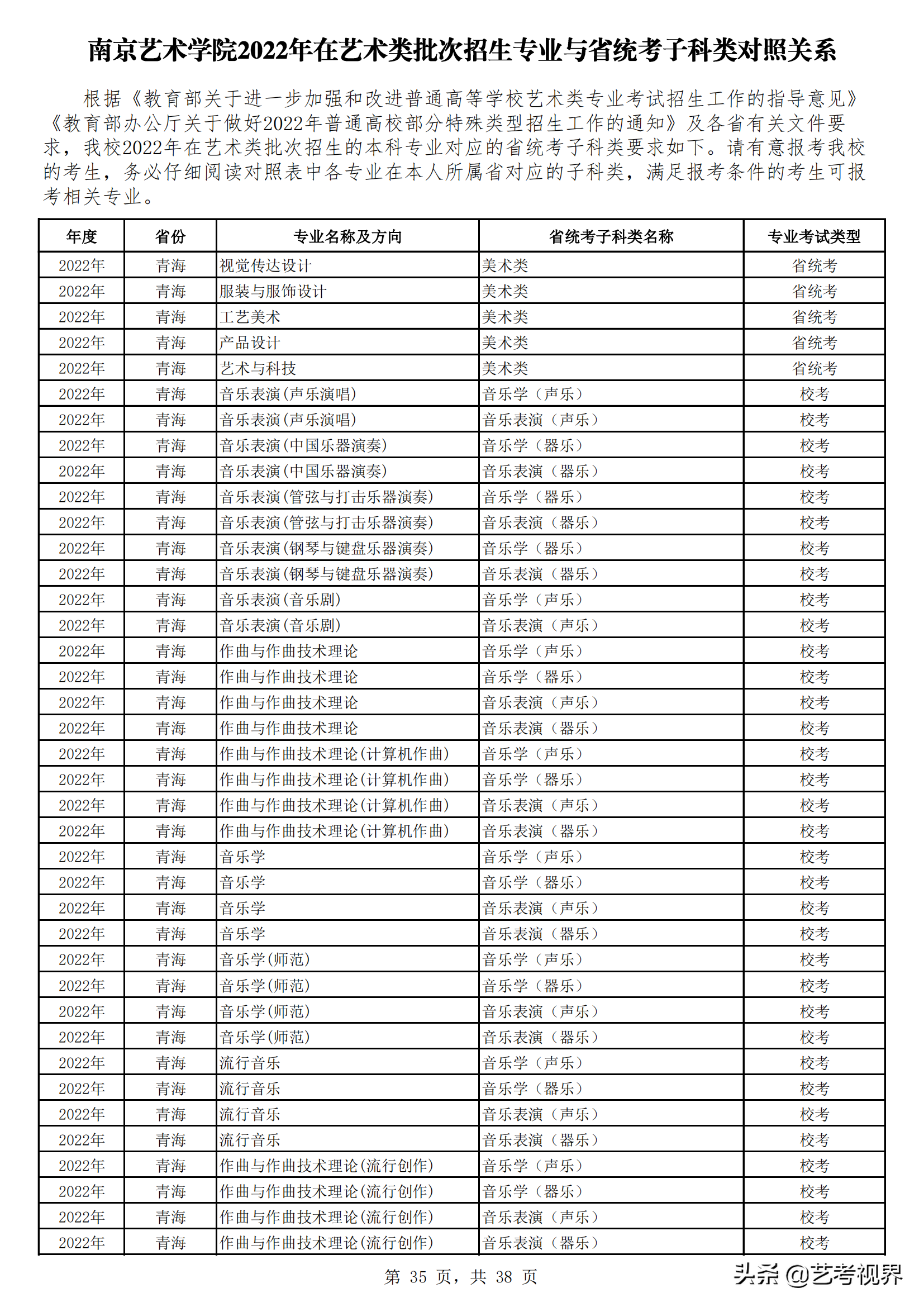 南京艺术学院2022年艺术类批次招生的专业与省统考子科类对照关系