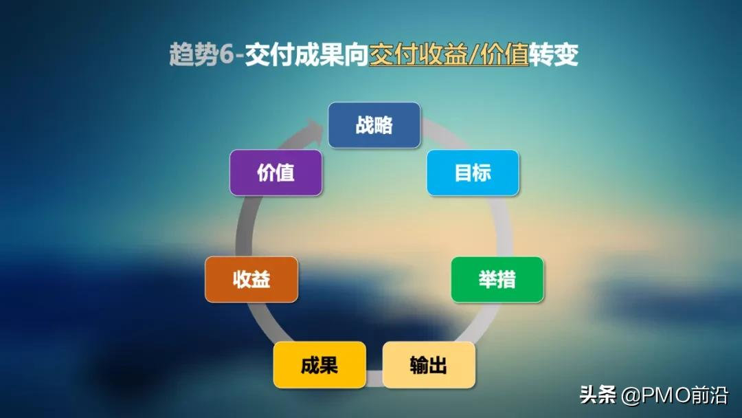 2022项目管理的八大趋势,你知道几个?