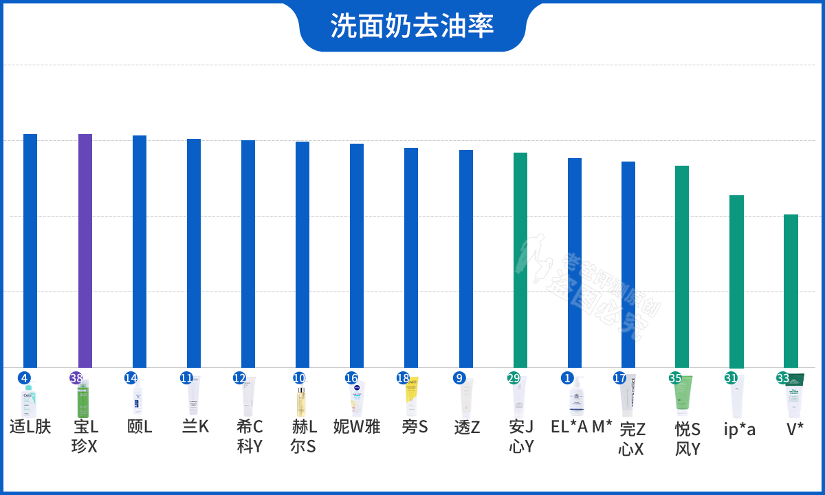 洗面奶排行榜前8强，好用洗面奶排行榜评测