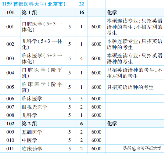 首都医科大学分数线（新高考100所热门高校2021年报录实况回顾）