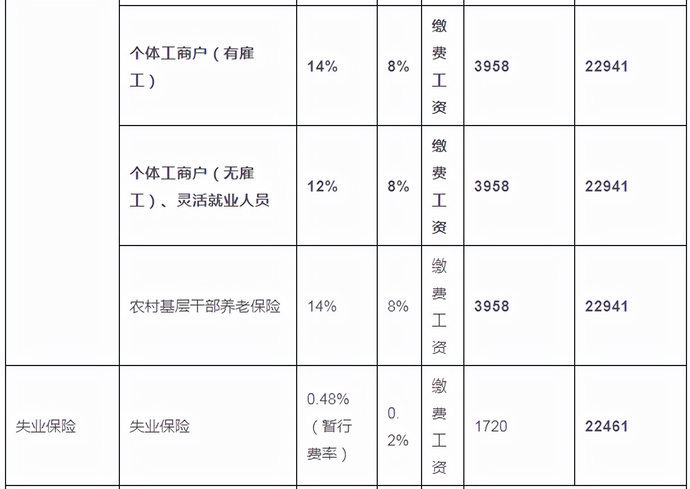 惠州社保,惠州社保一个月交多少钱