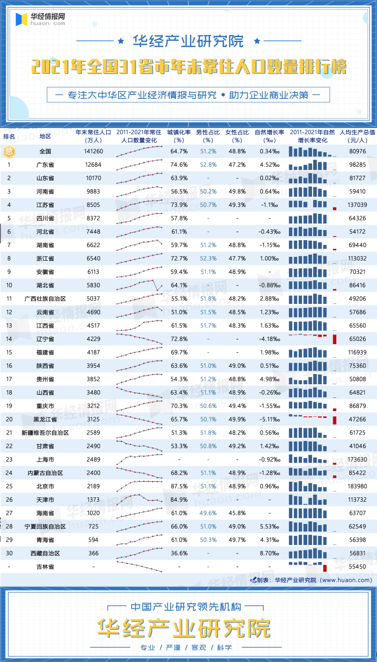 全国人口排名(2021年全国31省市年末常住人口数量排行榜：广东、山东人口破亿)