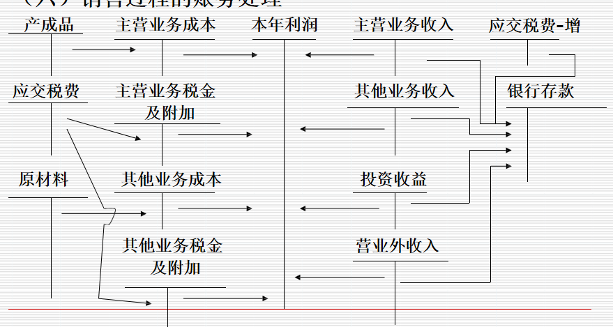 财会人员速看：企业经济业务各环节账务处理，建议收藏