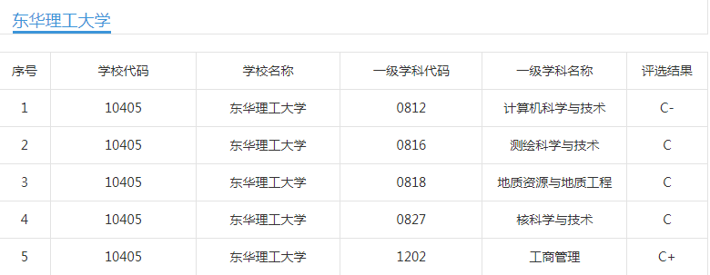 华东交通大学、东华理工大学：同在南昌的老牌高校，哪些专业好？