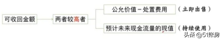 会计实务 | 一文读懂新准则下资产减值损失的财务处理（二）