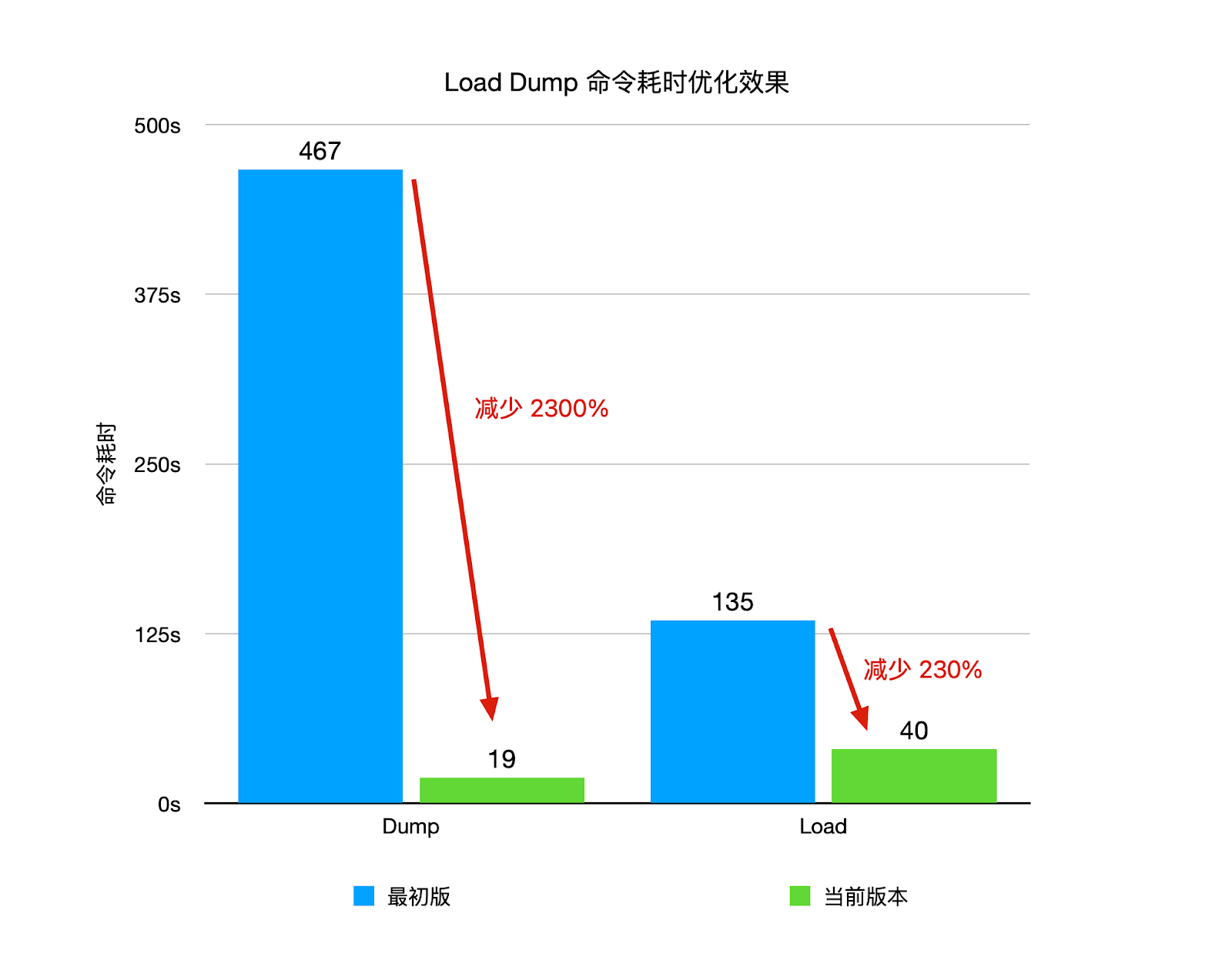 40+倍提升，详解 JuiceFS 元数据备份恢复性能优化之路