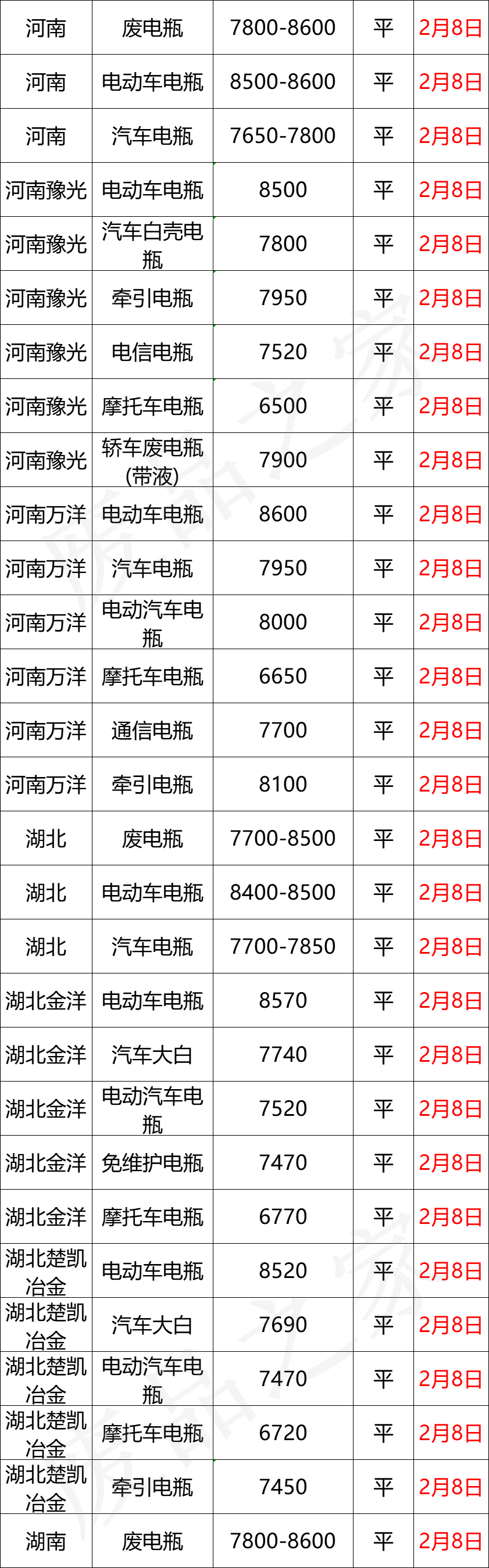 最新2月8日全国重点废电瓶企业参考价格行情分析预测（附价格表）