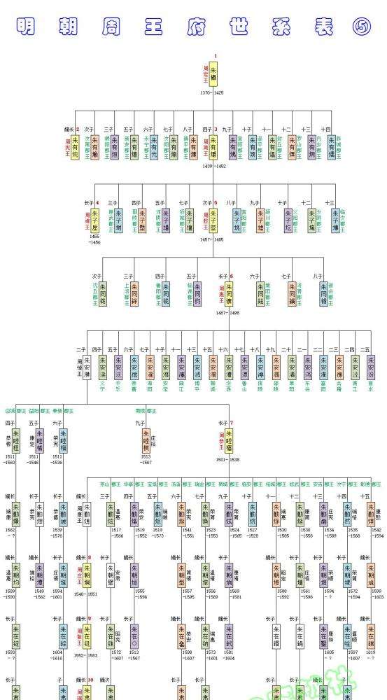 明末藩王系列：周王世系