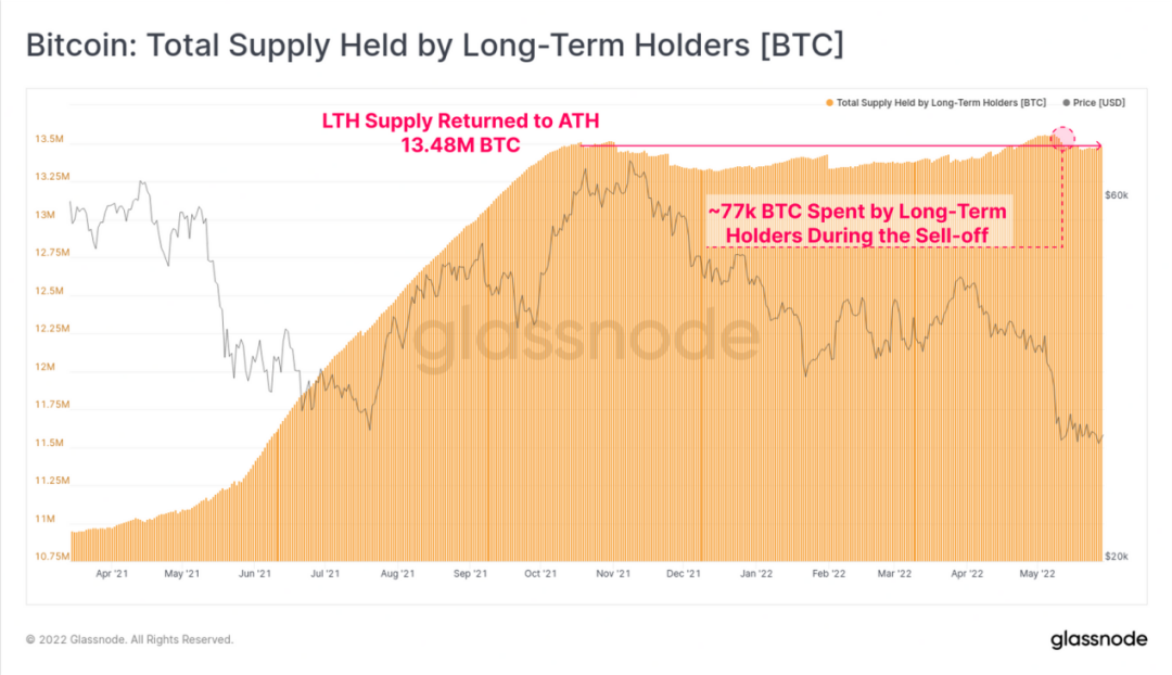 从HODlers增持看比特币市场趋势