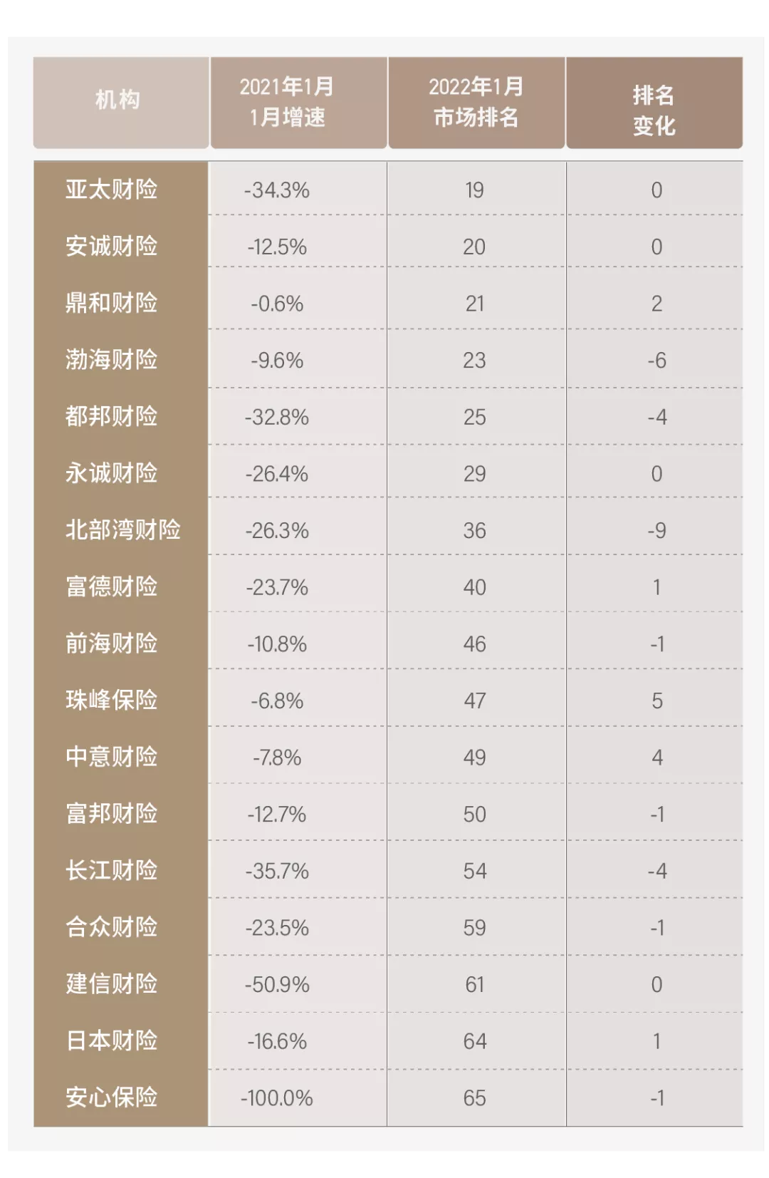 车险一月角逐：大公司份额劲增2%，数十家机构退出局部战场