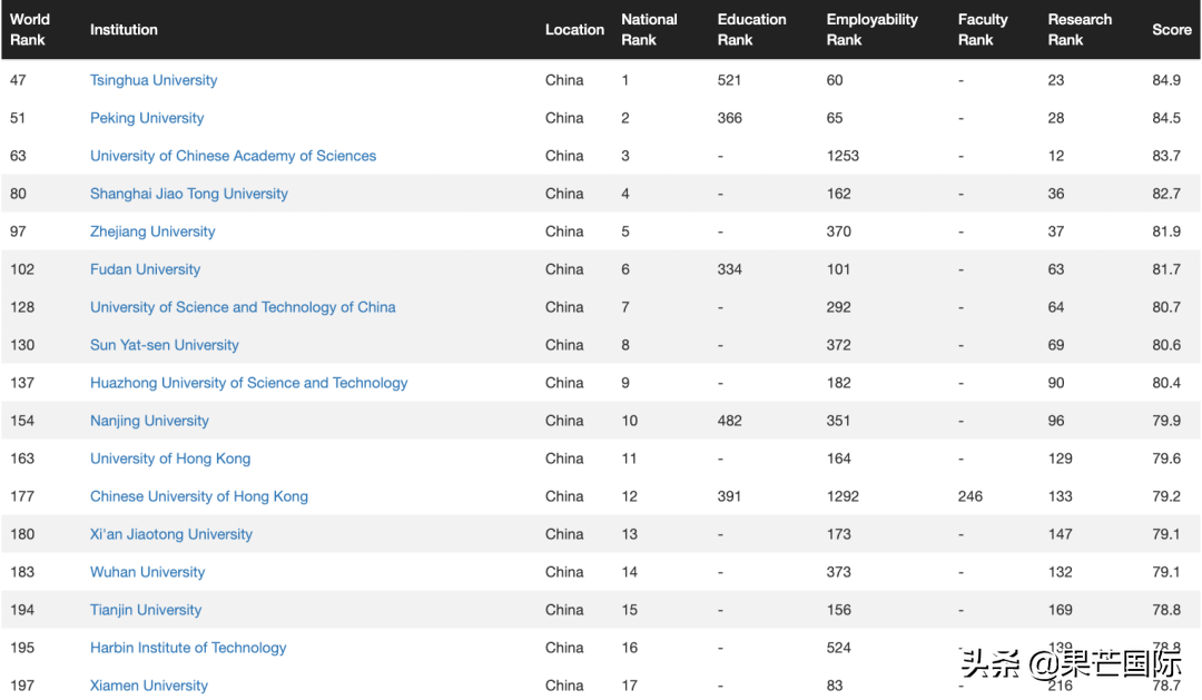 重磅！2022全球CWUR世界大学排名发布！英港热门院校排名解析
