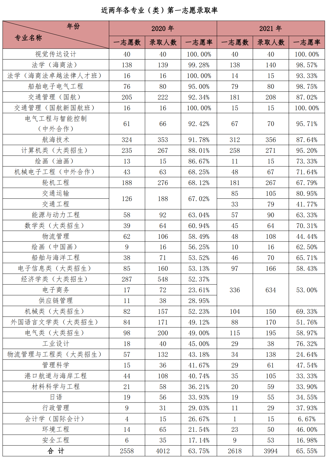上海海事大学：除了航运、物流、海洋学科，还有哪些专业值得报考