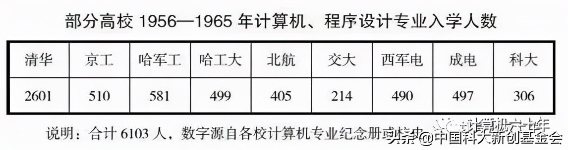 谁是第一个计算机系？