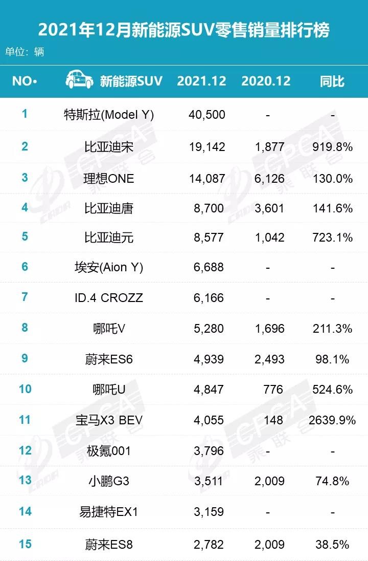2021新能源车销量排行榜：比亚迪一枝独秀，蔚来增长1倍却垫底？