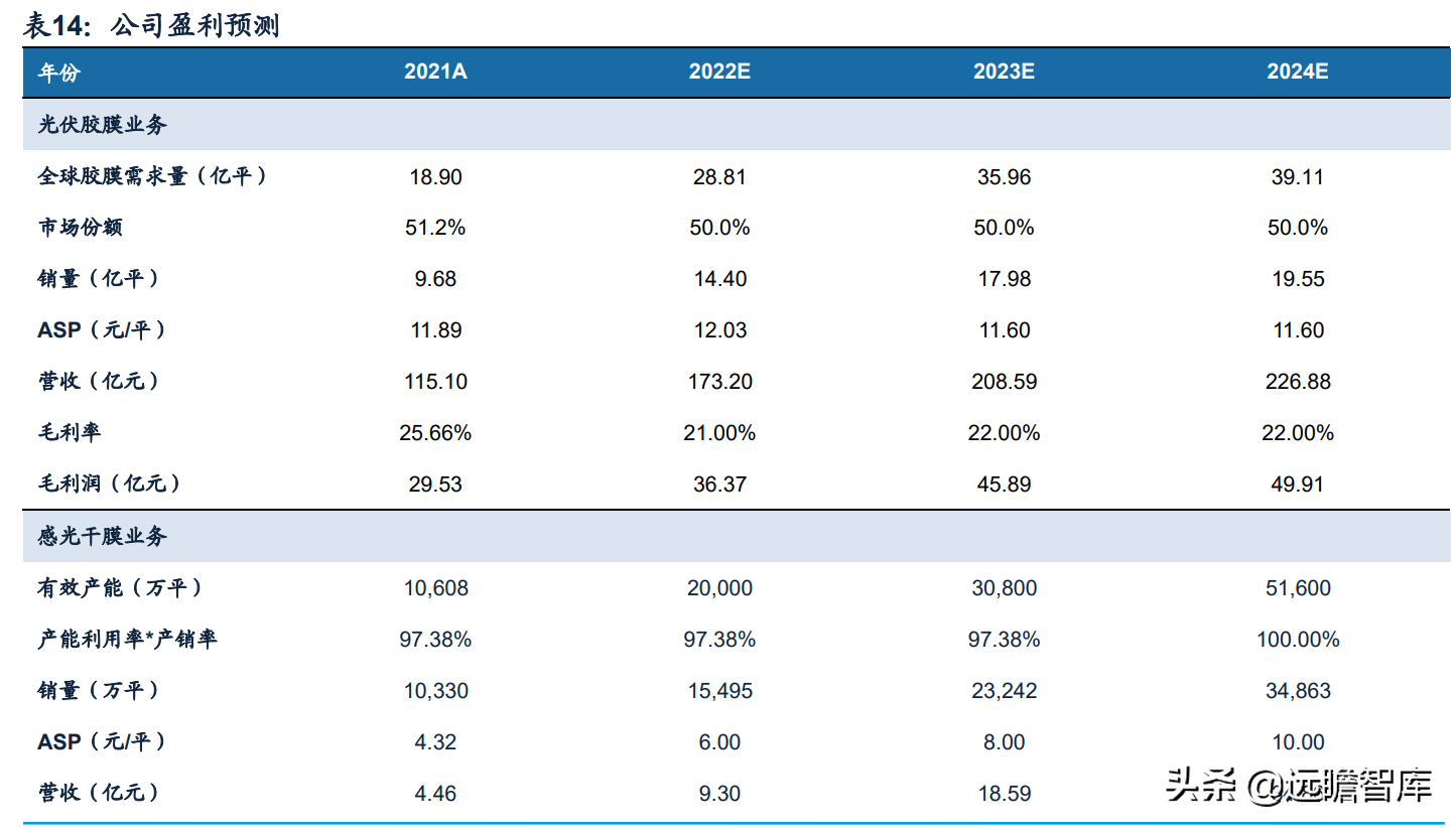 全球光伏胶膜王者，福斯特：盈利穿越周期，构筑新材料研发平台