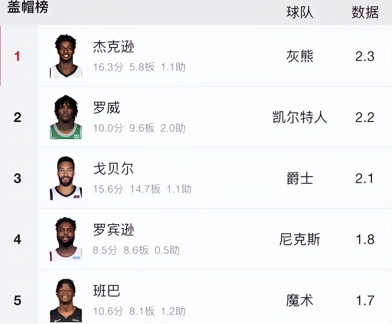 nba中锋为什么喜欢穿1号(球衣让给新秀！天赋溢出却有明显问题，这个中锋何时才能达到预期)