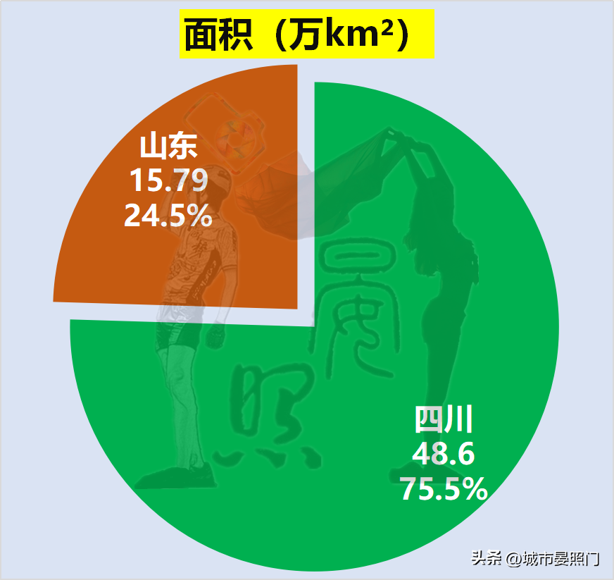 人口相差1800万，四川以7:13不及山东，四强谈何容易