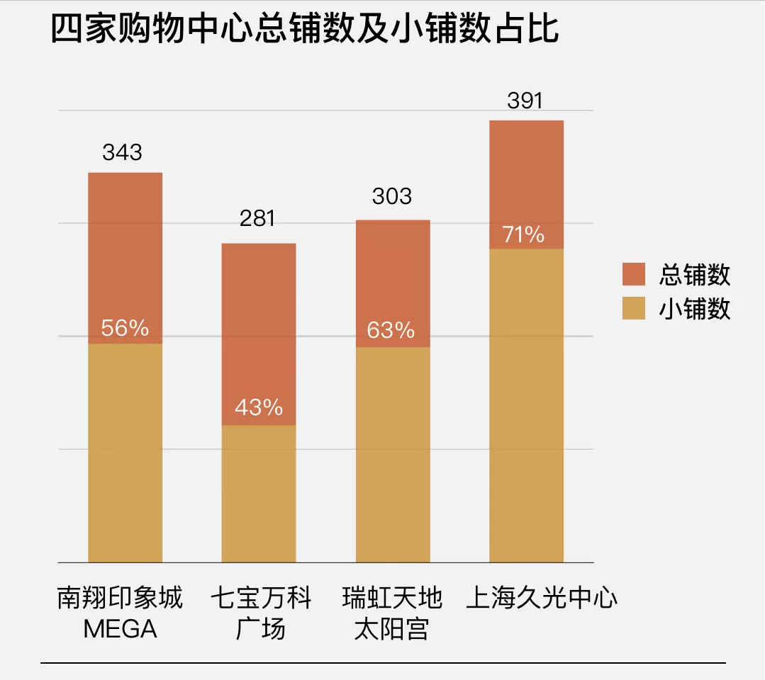 复盘上海四家标杆MEGA MALL，看如何打造超大型购物中心