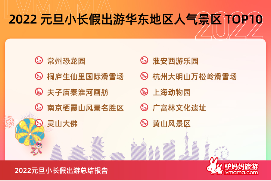 驴妈妈元旦小长假出游总结报告：短途冰雪游火爆，小众目的地热度高