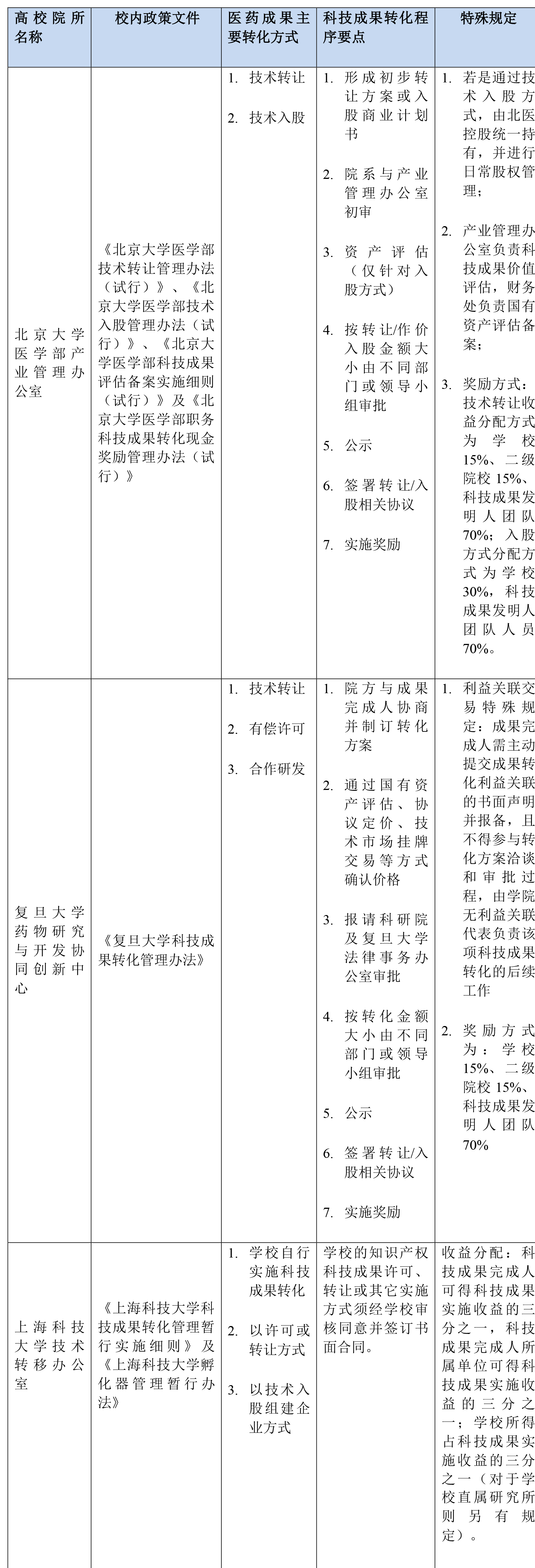 高校院所在创新药研发成果转化过程中的定位探讨与合规风险（上）