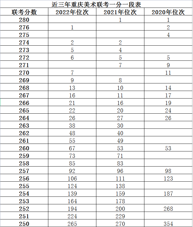 2022重庆美术联考一分一段详解，守住4个分数点，高考志愿轻松填