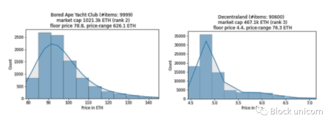 探索 NFT 价格定义