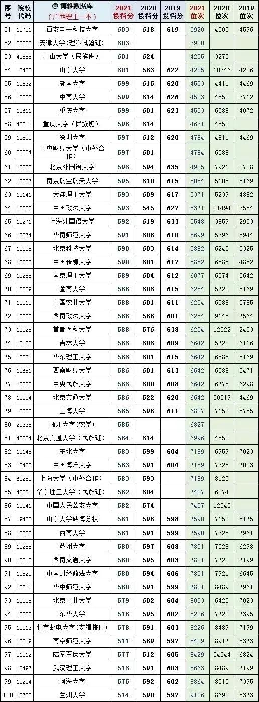 全国大学2019一2021年在广西文理科投档线及省对应排名