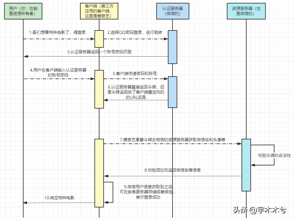 SpringCloud系列——13Spring Cloud 开放认证Oauth2.0应用