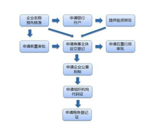 北京注册小微企业代办营业执照一般多少钱，注册公司流程和条件